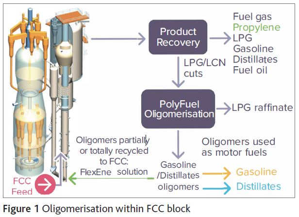 QA - Oligomerization within FCC Block