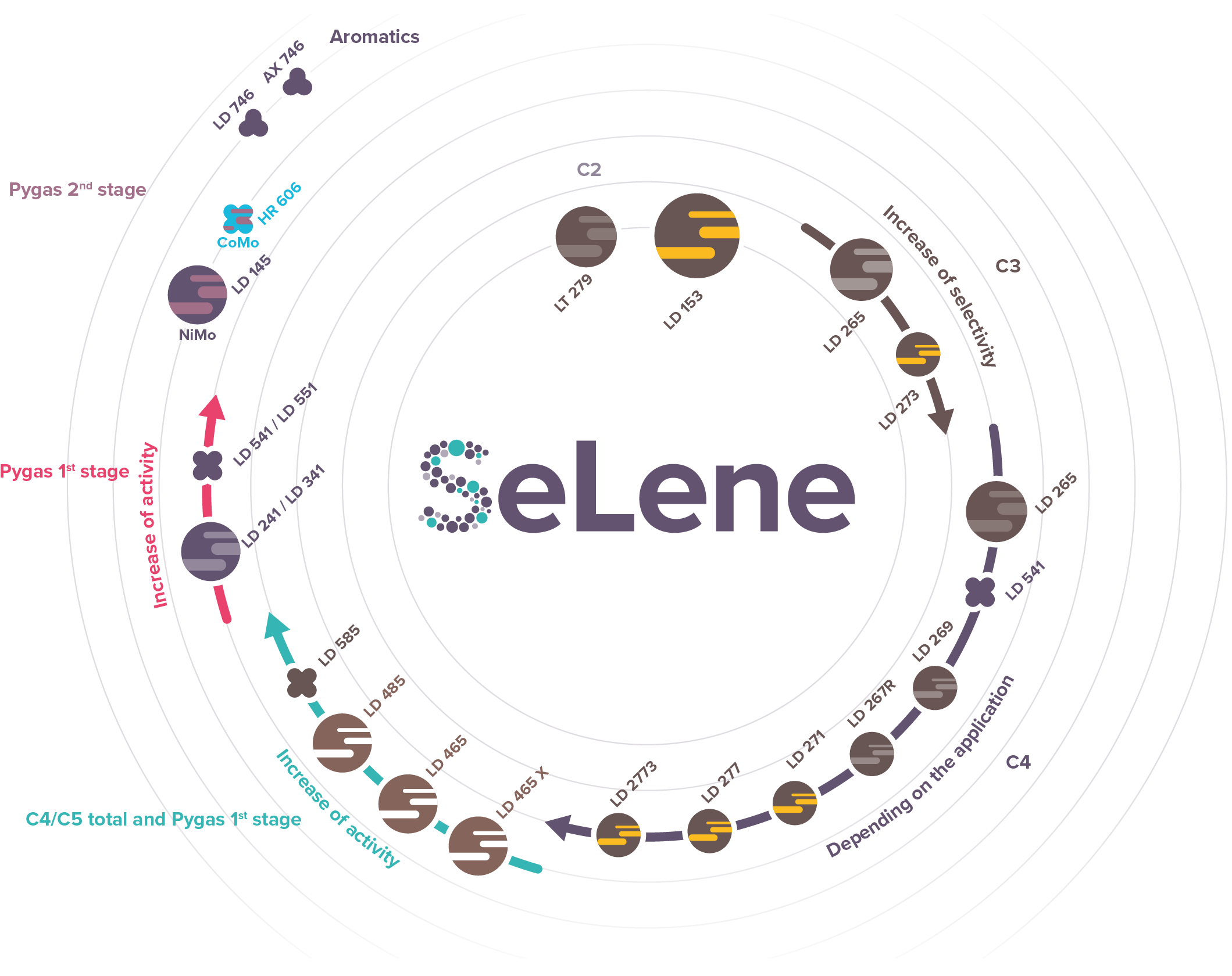 Selene