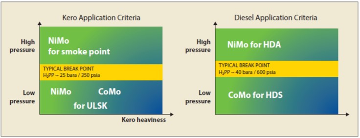 Catalyst choice on typical middle distillates hydrotreatment services