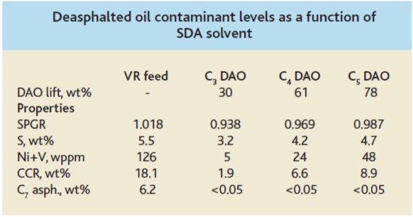 Deasphalted oil contaminant levels as a function of SDA solvent table 1