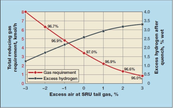 Figure 1 Effect of air demand on the reducing gas requirement in a two-stage SRU tail gas, 70% H2S acid gas at SOR conditions, 97% recovery efficiency2
