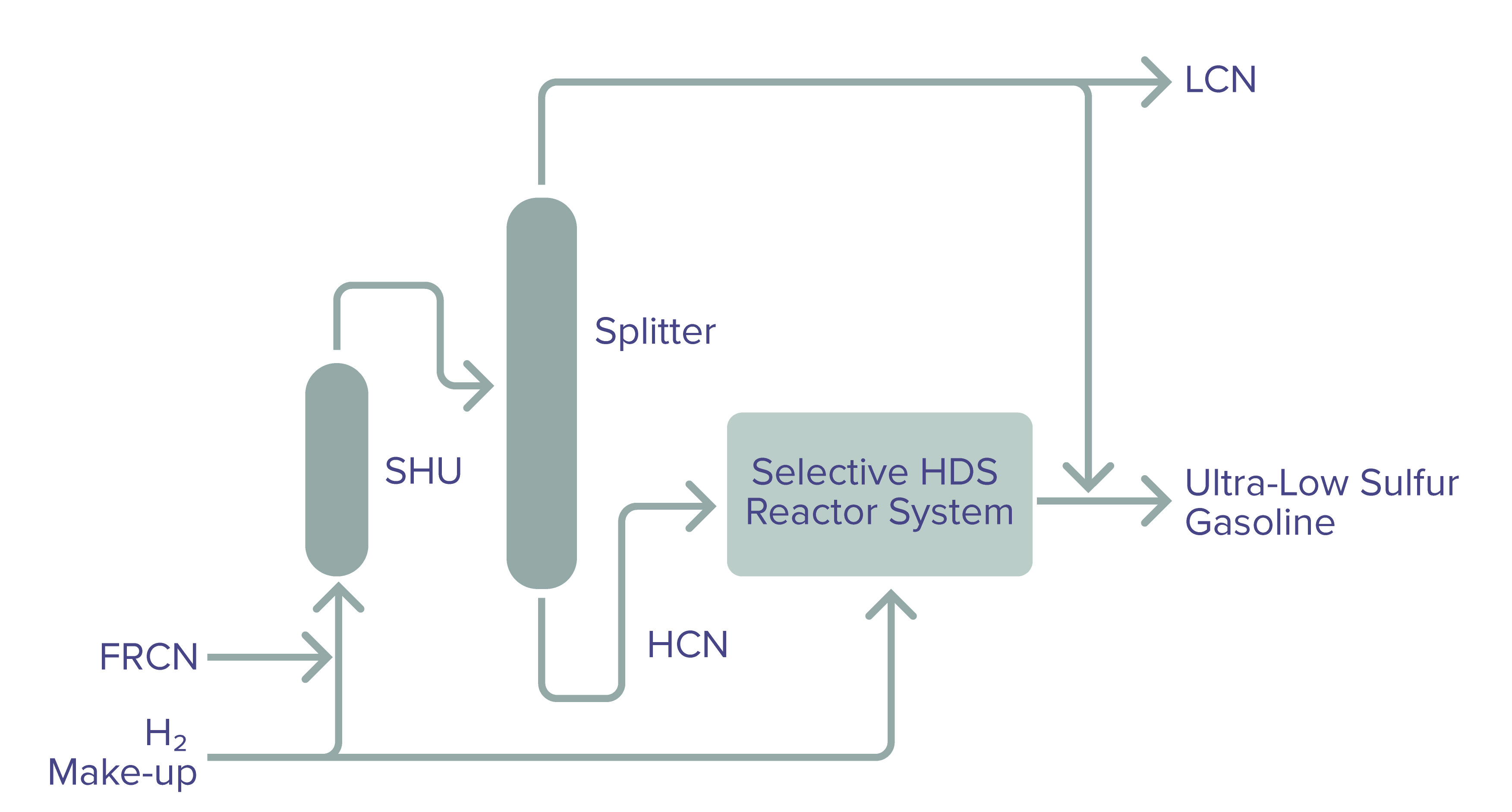 fcc gasoline desulfurization process flow diagram