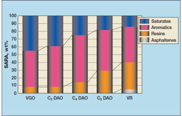 Figure 1 SARA analysis for various SDA solvents