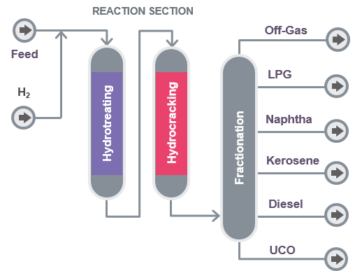 hydrorefining