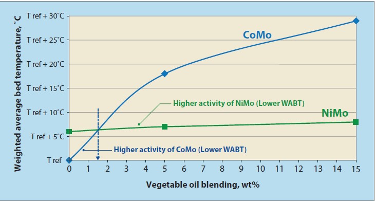 Impact of co-processing on CoMo and NiMo catalysts activity