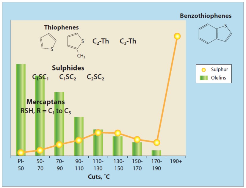 Olefins and sulphur distributions in FCC gasoline