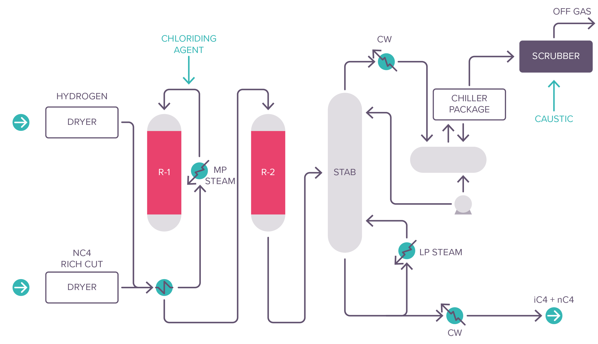 C4 isomerization