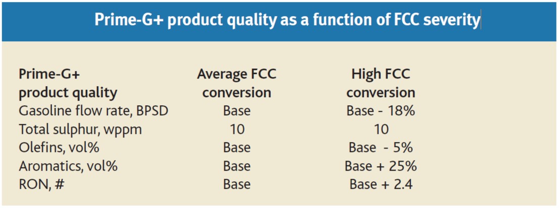 Prime-G+ product quality as a function of FCC severity