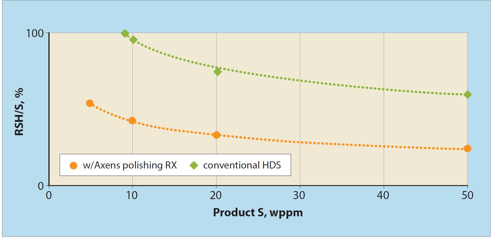 RSH contribution to total product sulphur for various specs