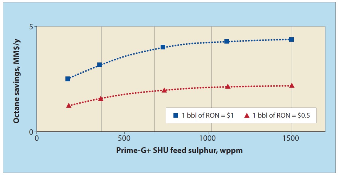 Typical savings when loading HR 856 in place of HR 806 in a 20 000 BPD Prime-G+™ producing at Euro 5