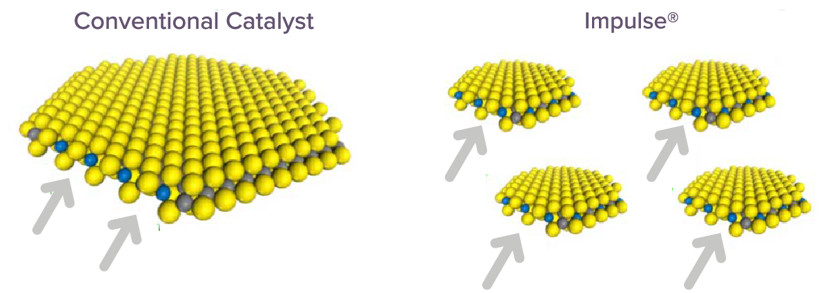 Schematic representation of the dispersion phenomenon: with the same number of atoms, Impulse MoS2 slabs have more action sites