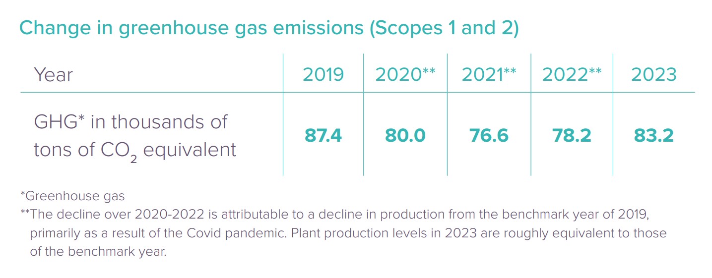 Axens Change GHG