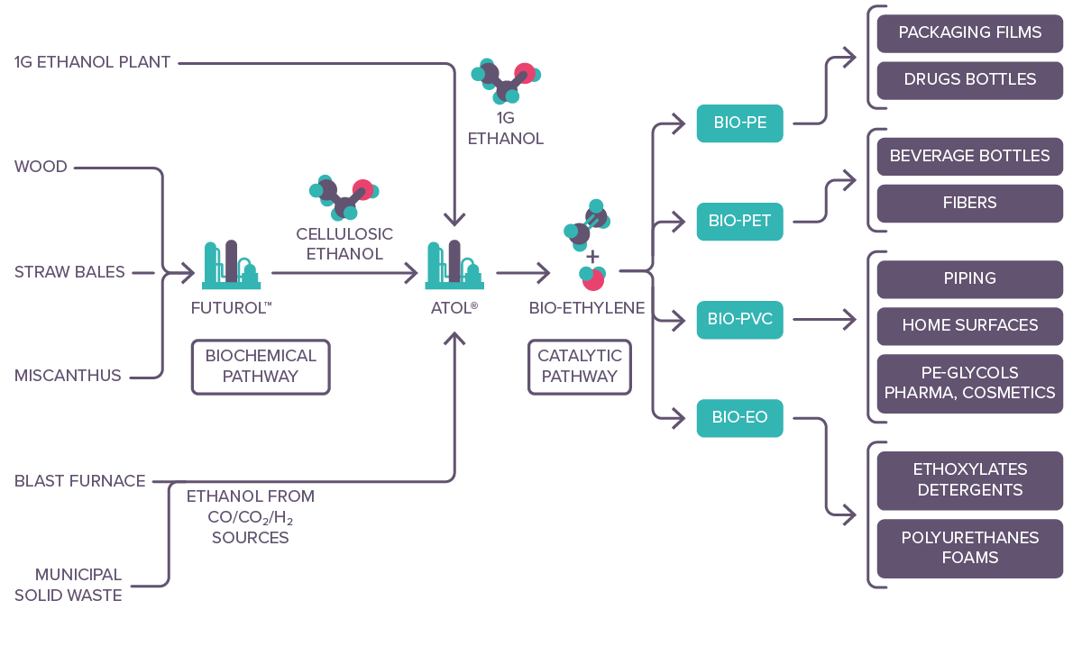 Axens Bio Ethylene