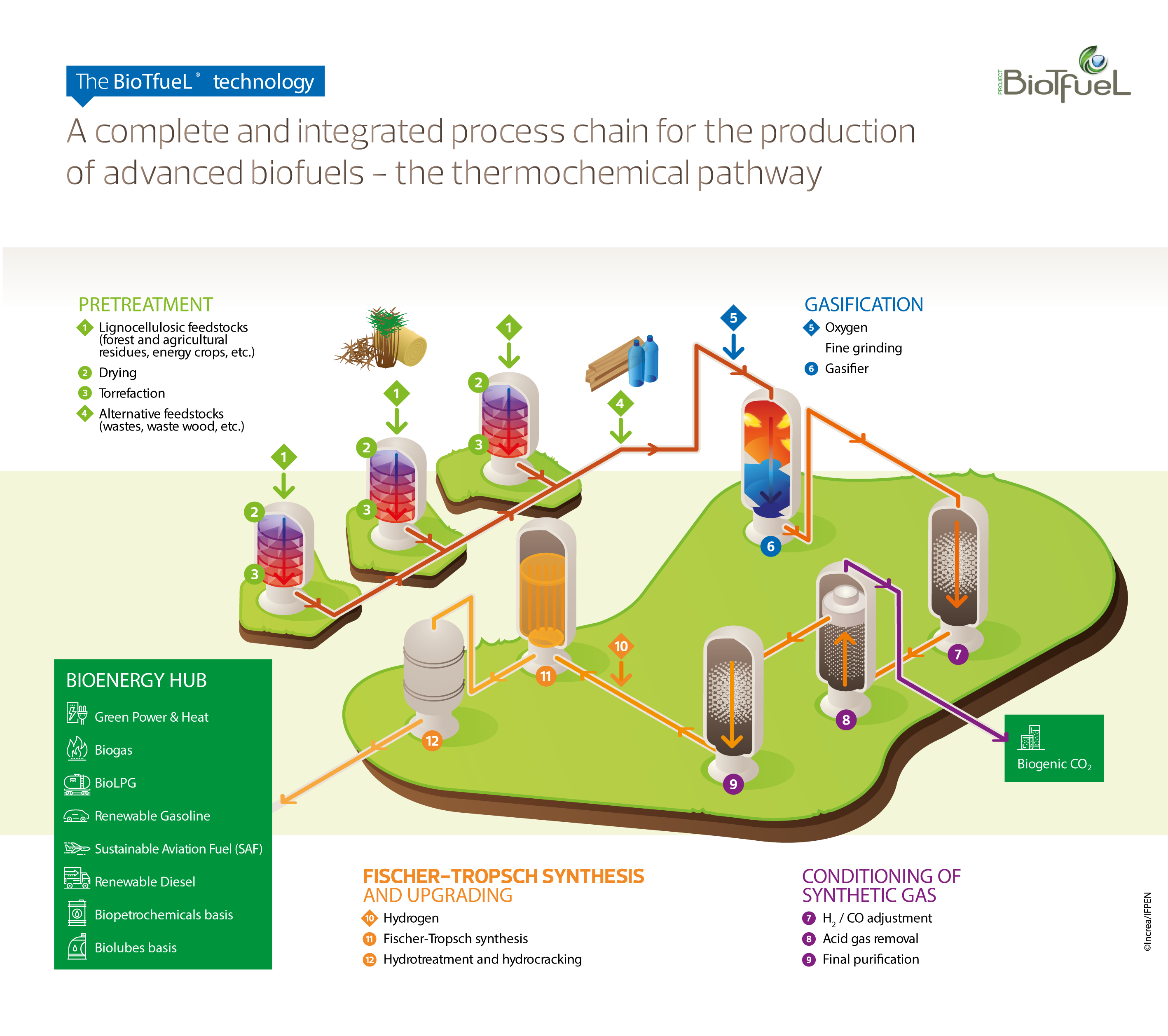 Bio-ethanol production: A route to sustainability of fuels using