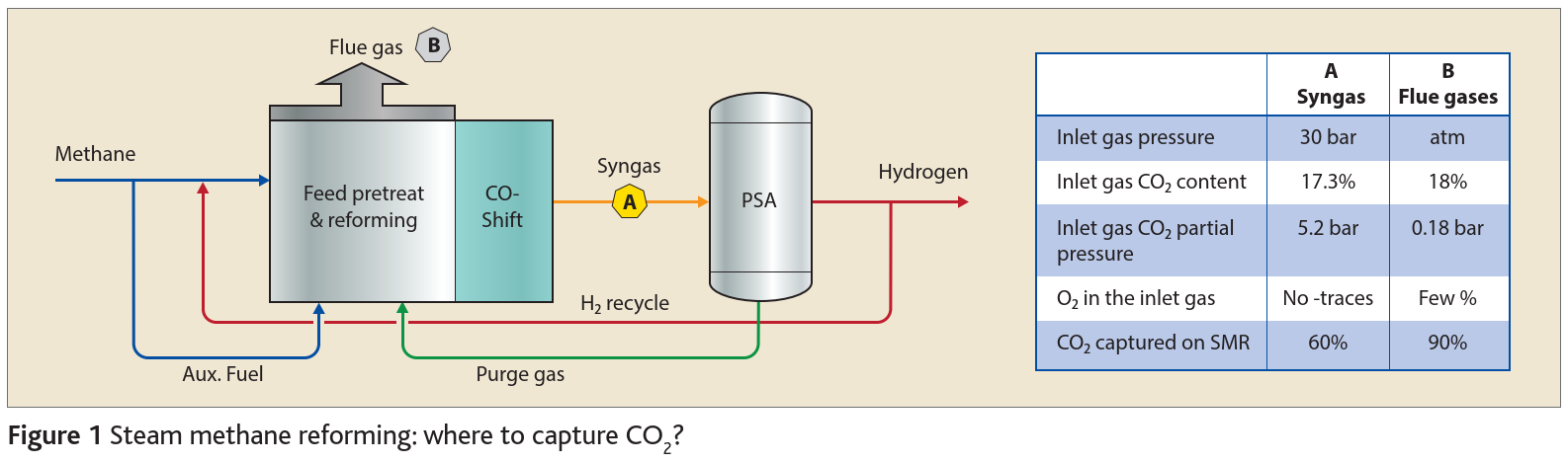 Steam Methane Reforming: where to capture CO2