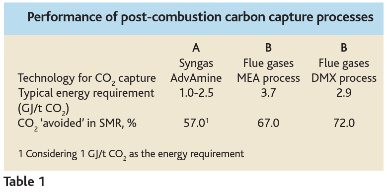 Performance of post-combustion carbon capture processes