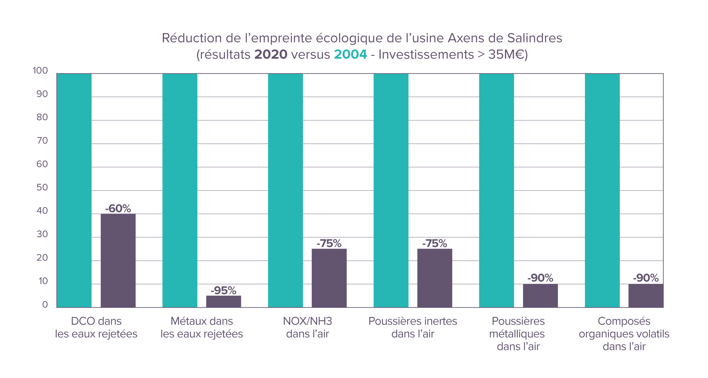 empreinte écologique usine de Salindres