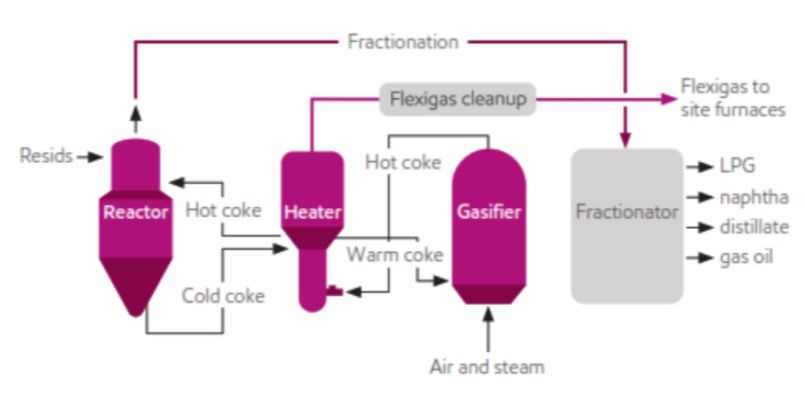 The FLEXICOKING process